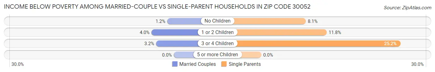 Income Below Poverty Among Married-Couple vs Single-Parent Households in Zip Code 30052