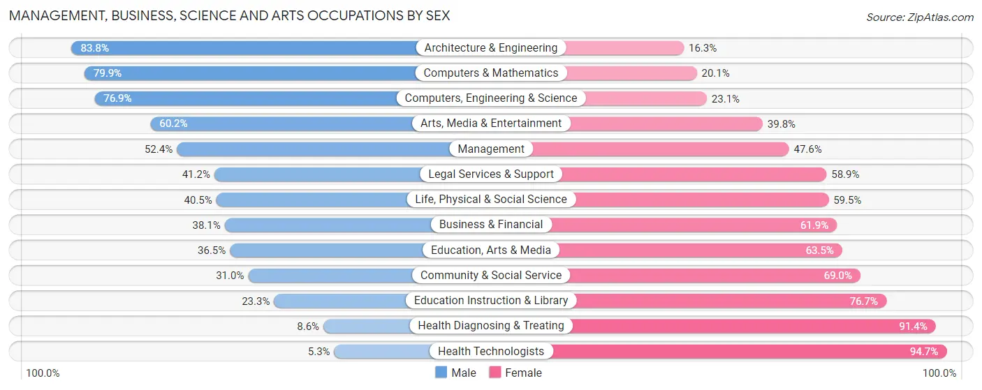 Management, Business, Science and Arts Occupations by Sex in Zip Code 30052