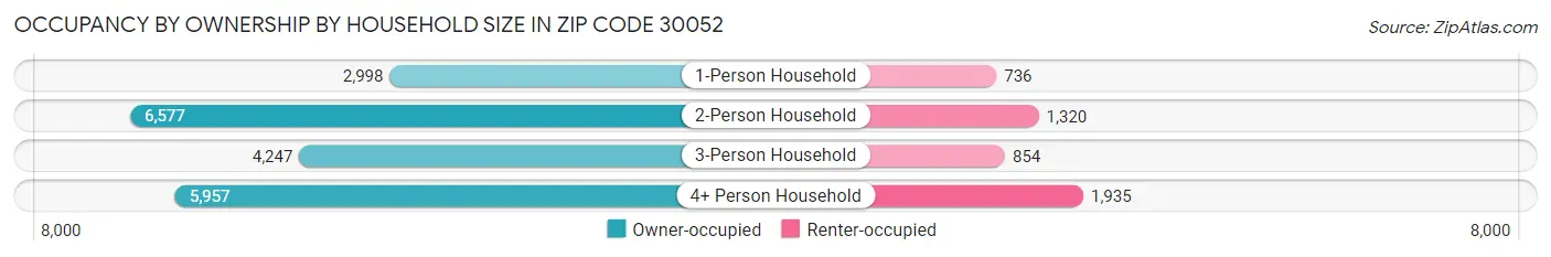 Occupancy by Ownership by Household Size in Zip Code 30052