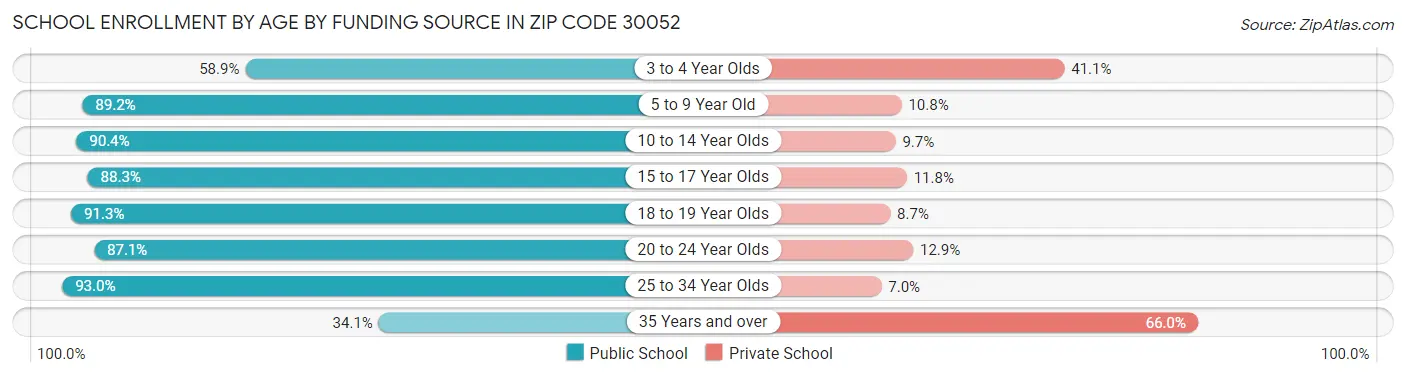 School Enrollment by Age by Funding Source in Zip Code 30052