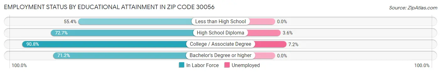 Employment Status by Educational Attainment in Zip Code 30056