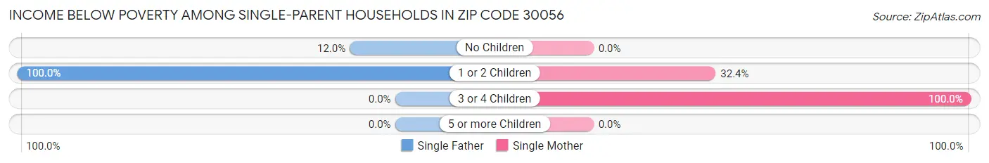 Income Below Poverty Among Single-Parent Households in Zip Code 30056