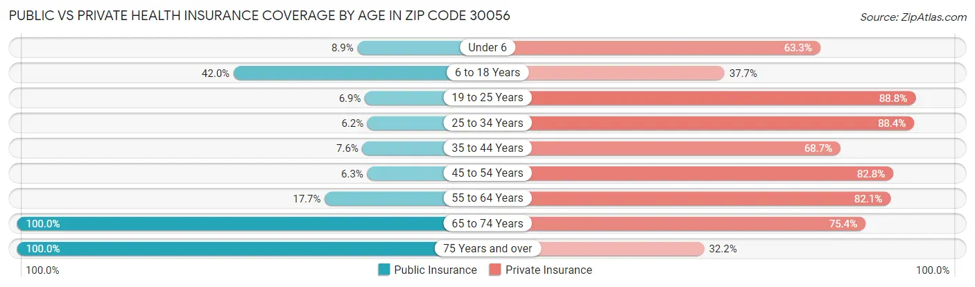 Public vs Private Health Insurance Coverage by Age in Zip Code 30056