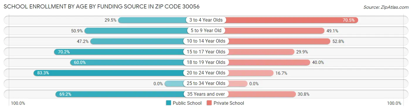 School Enrollment by Age by Funding Source in Zip Code 30056