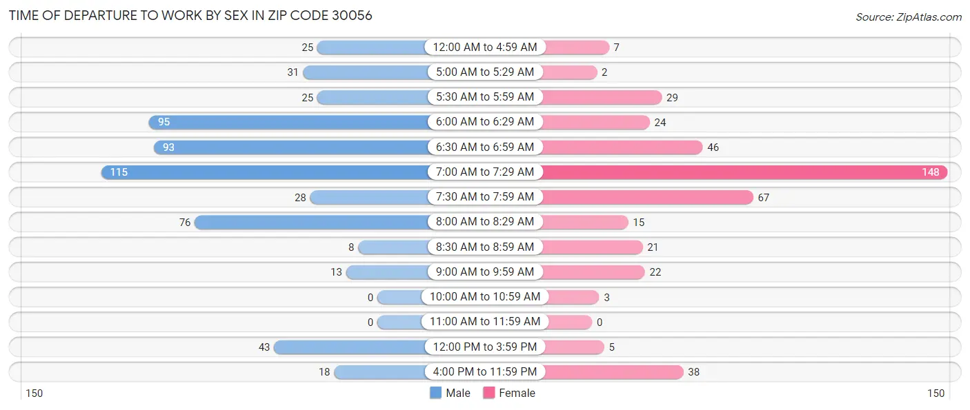 Time of Departure to Work by Sex in Zip Code 30056