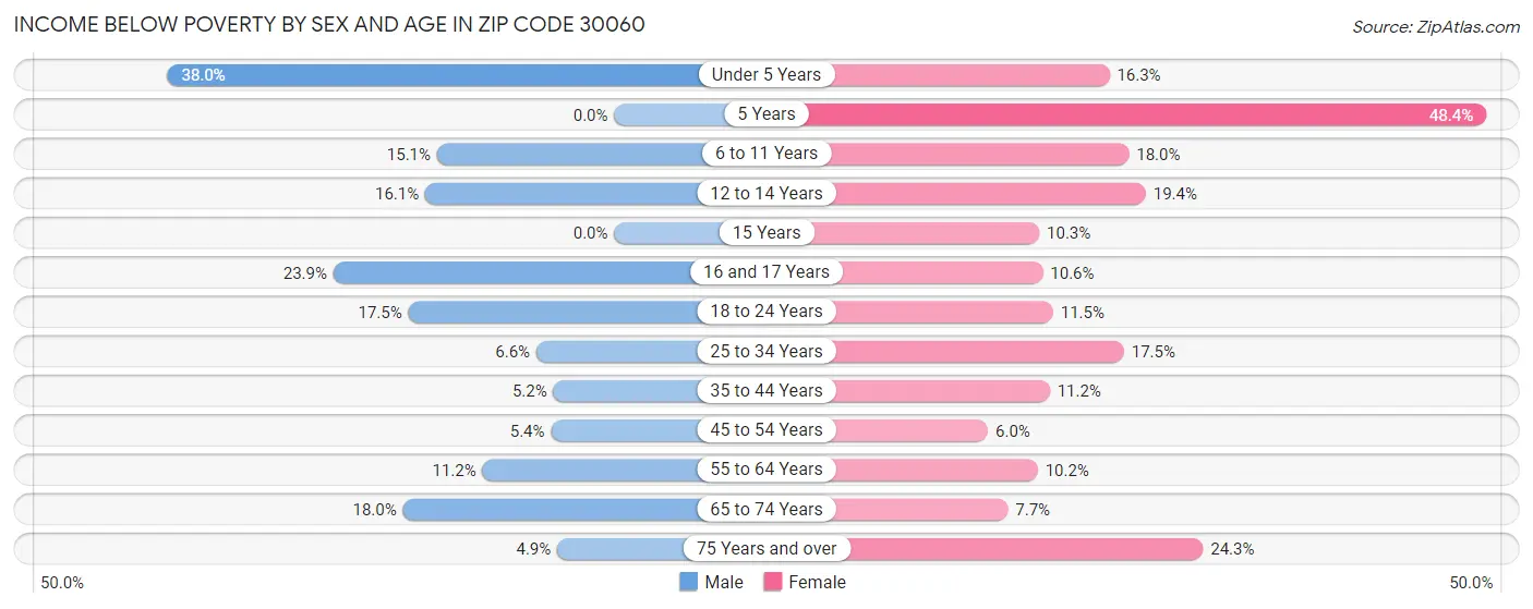 Income Below Poverty by Sex and Age in Zip Code 30060
