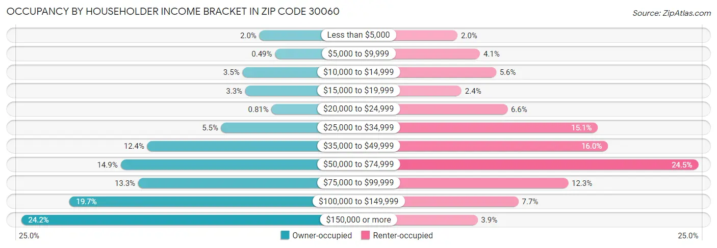 Occupancy by Householder Income Bracket in Zip Code 30060