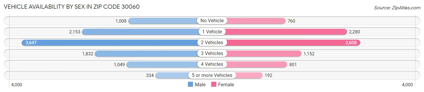 Vehicle Availability by Sex in Zip Code 30060