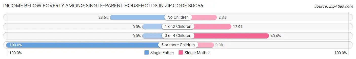 Income Below Poverty Among Single-Parent Households in Zip Code 30066