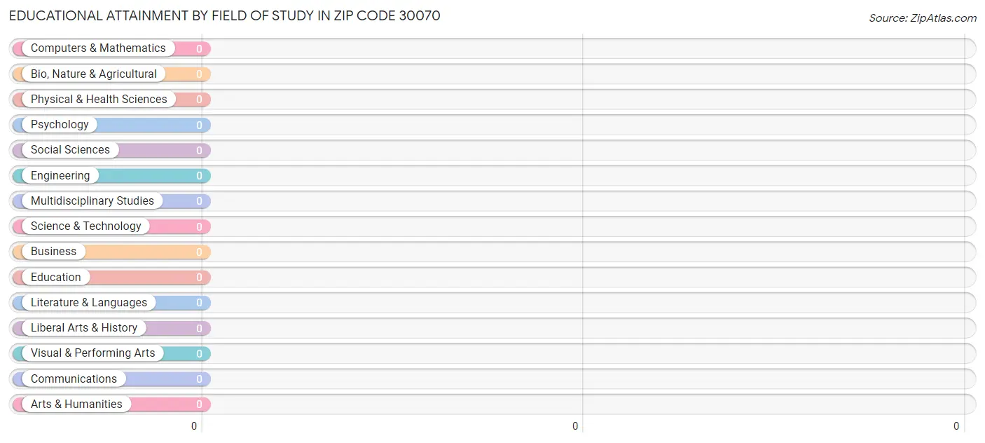 Educational Attainment by Field of Study in Zip Code 30070