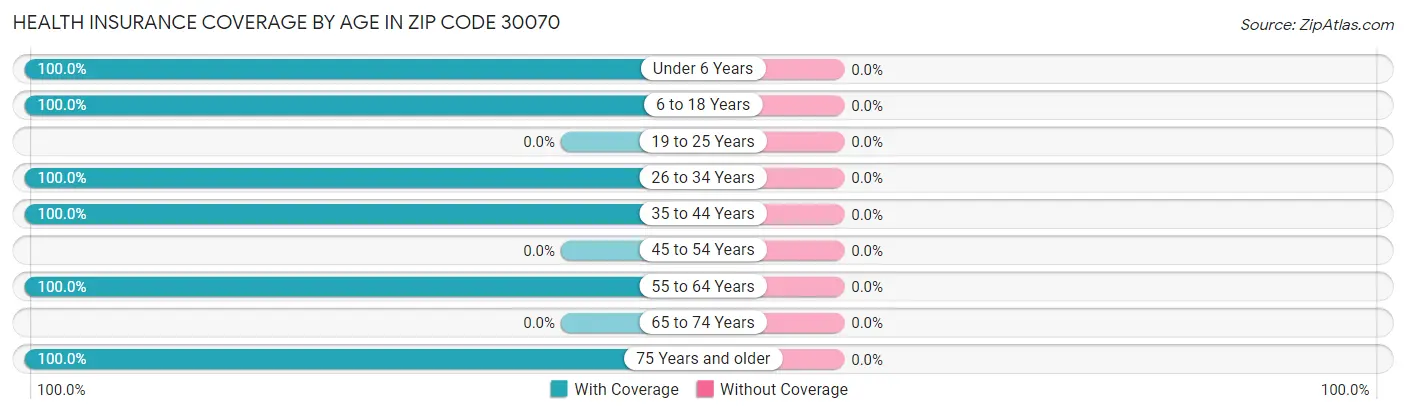 Health Insurance Coverage by Age in Zip Code 30070