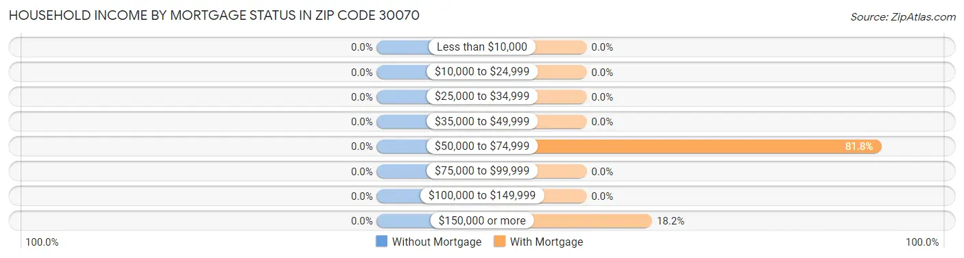 Household Income by Mortgage Status in Zip Code 30070