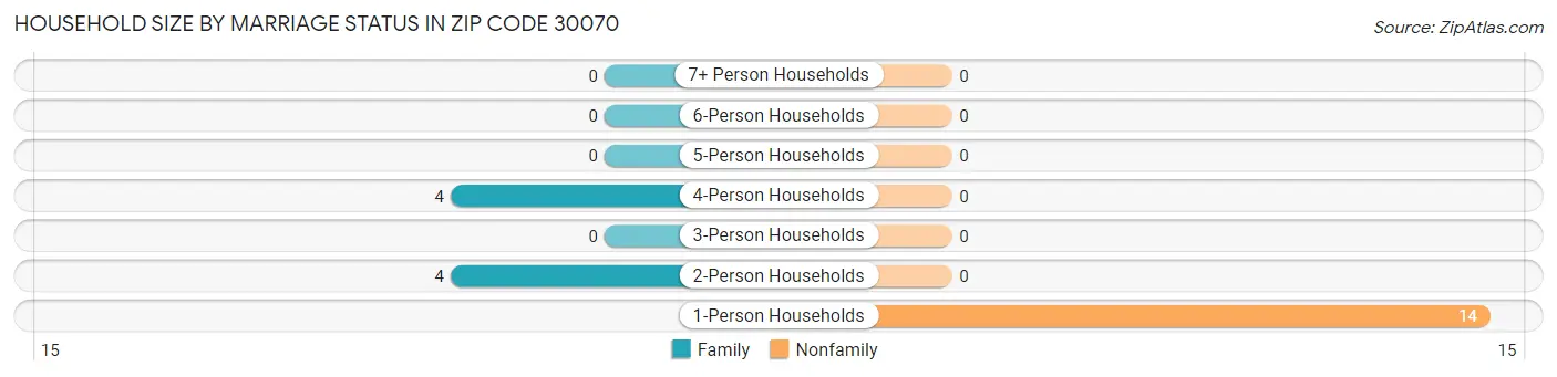 Household Size by Marriage Status in Zip Code 30070