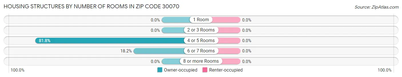 Housing Structures by Number of Rooms in Zip Code 30070