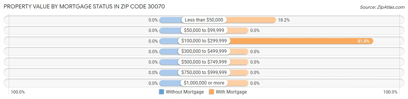 Property Value by Mortgage Status in Zip Code 30070