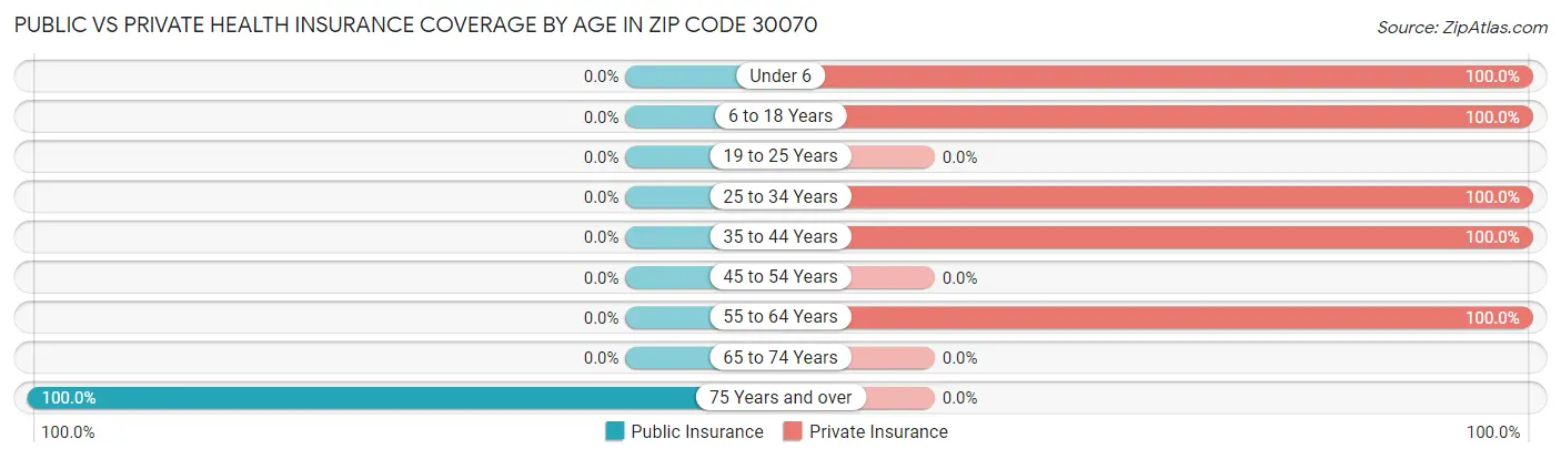 Public vs Private Health Insurance Coverage by Age in Zip Code 30070