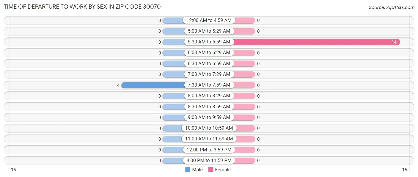 Time of Departure to Work by Sex in Zip Code 30070