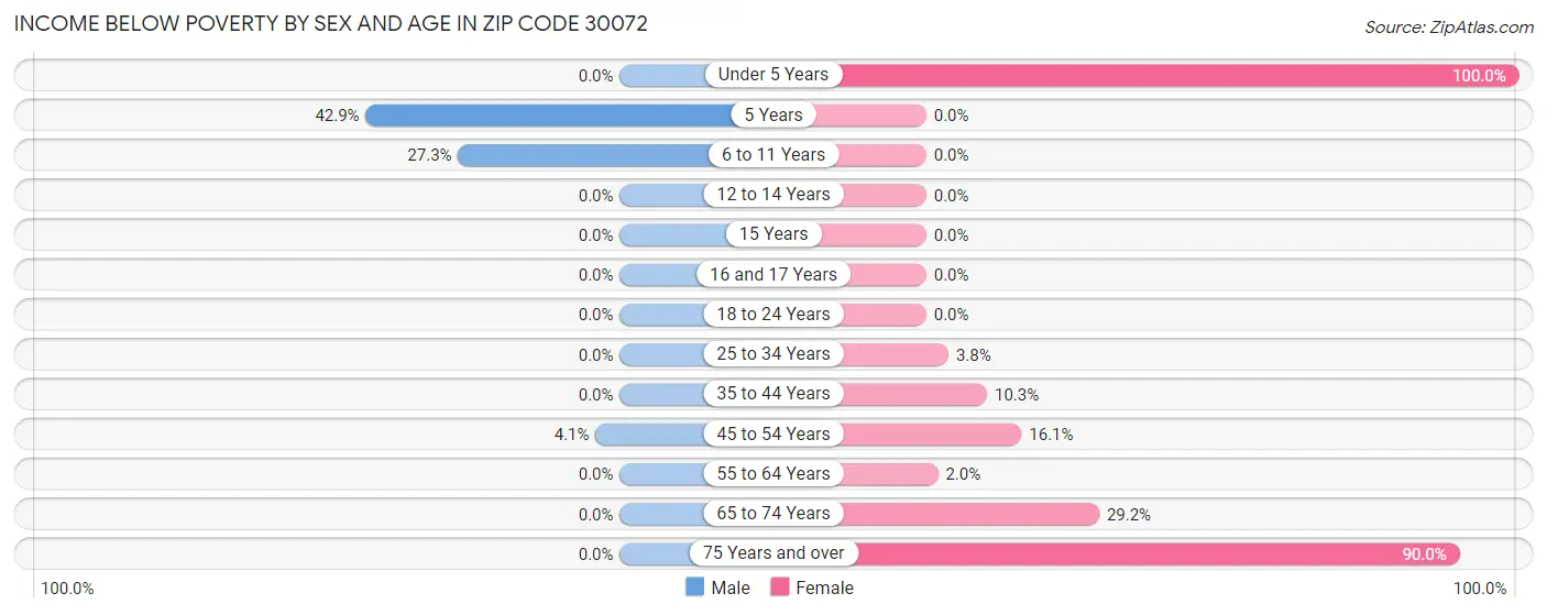 Income Below Poverty by Sex and Age in Zip Code 30072