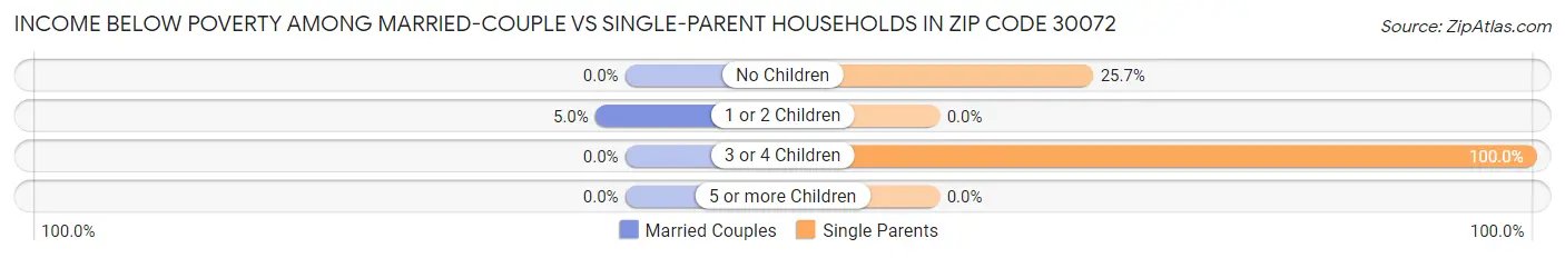 Income Below Poverty Among Married-Couple vs Single-Parent Households in Zip Code 30072