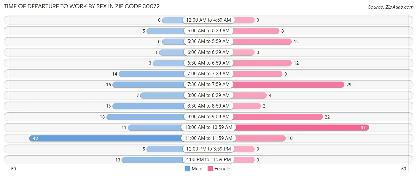 Time of Departure to Work by Sex in Zip Code 30072
