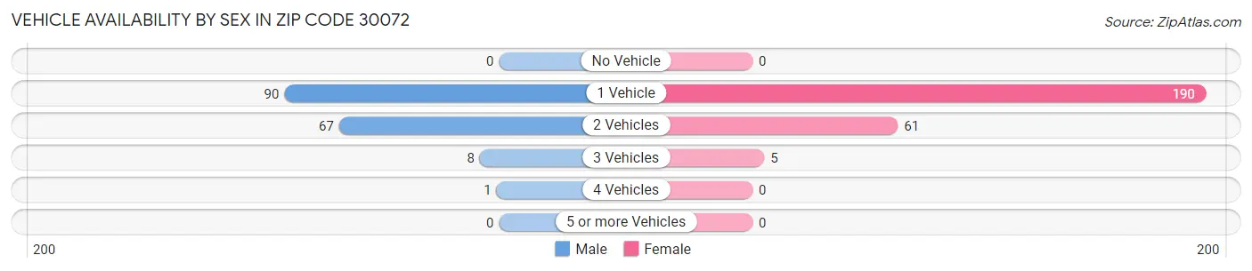 Vehicle Availability by Sex in Zip Code 30072