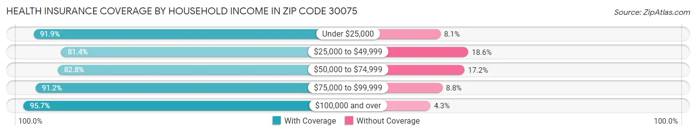 Health Insurance Coverage by Household Income in Zip Code 30075