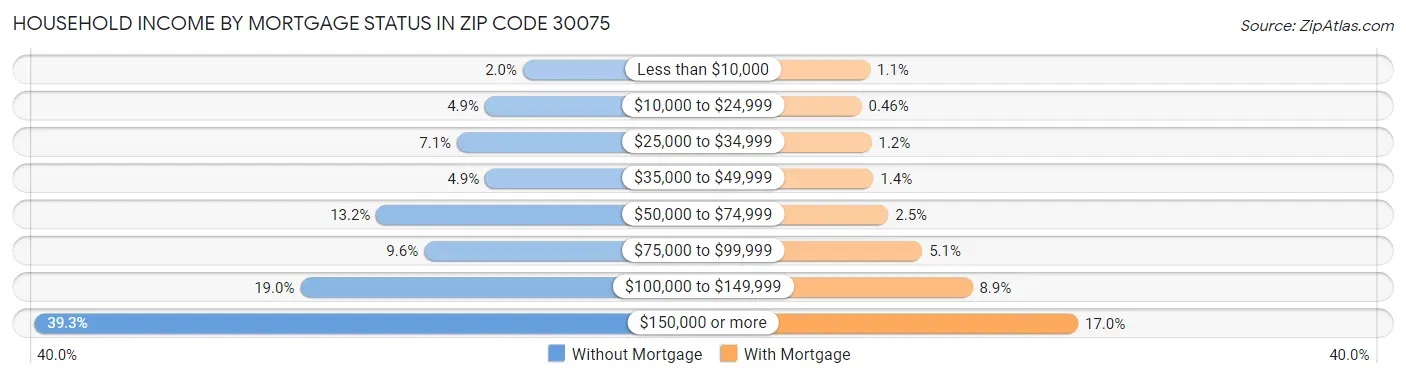 Household Income by Mortgage Status in Zip Code 30075