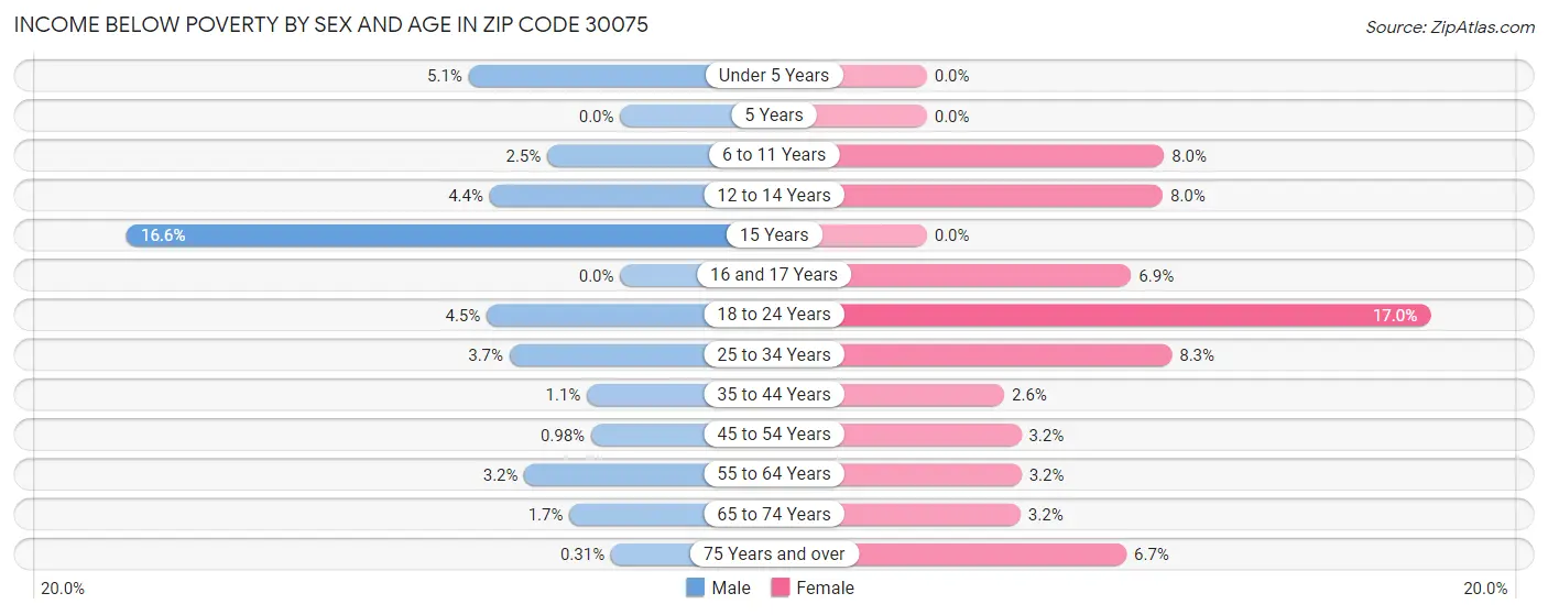 Income Below Poverty by Sex and Age in Zip Code 30075