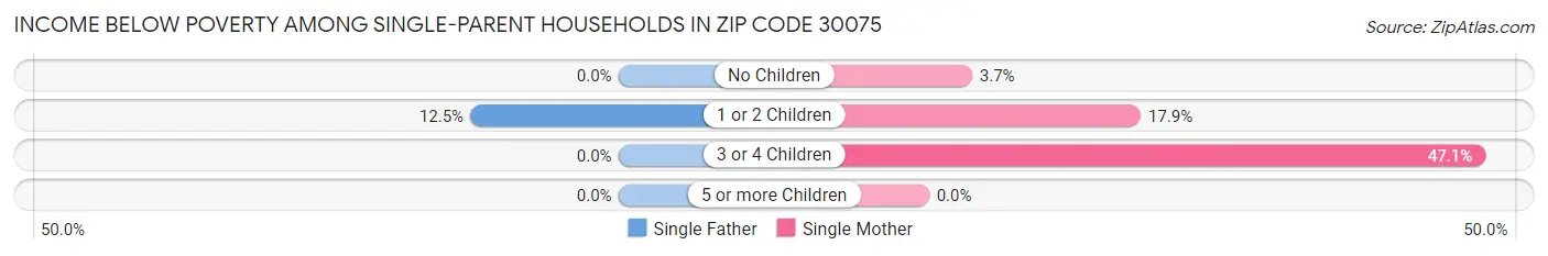Income Below Poverty Among Single-Parent Households in Zip Code 30075