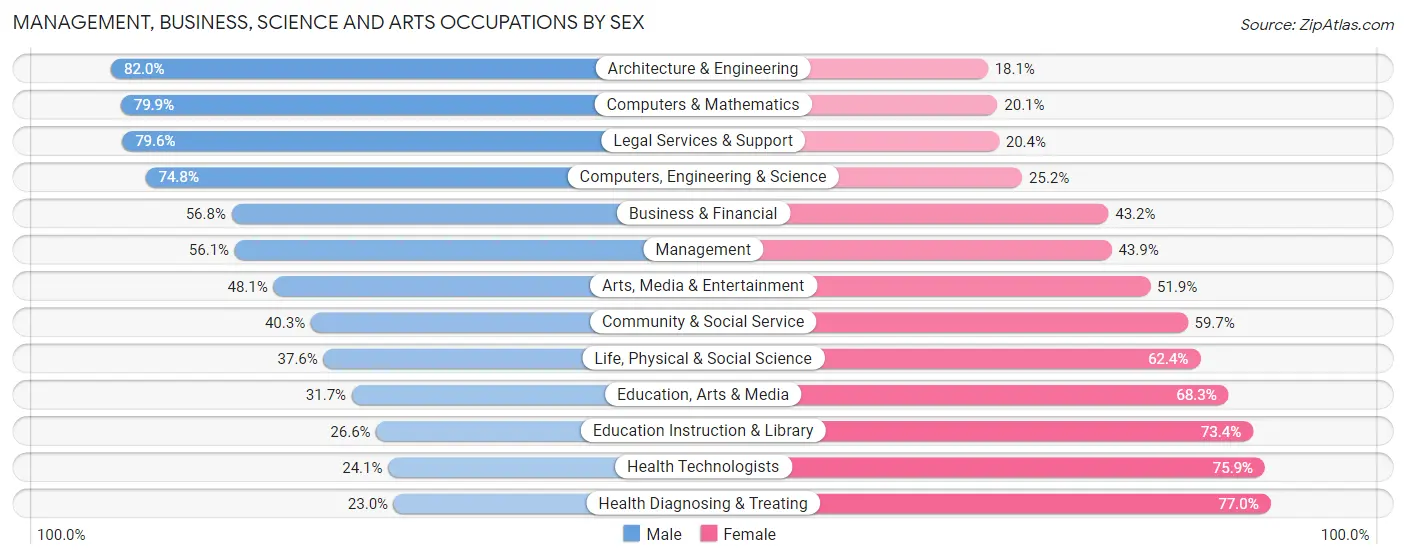 Management, Business, Science and Arts Occupations by Sex in Zip Code 30075