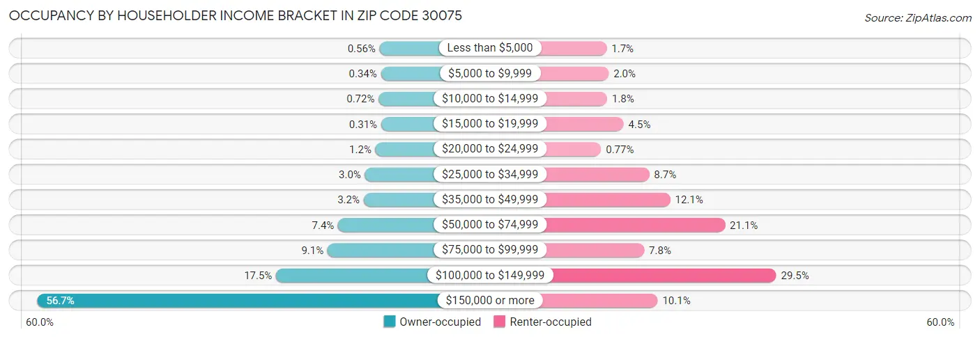 Occupancy by Householder Income Bracket in Zip Code 30075
