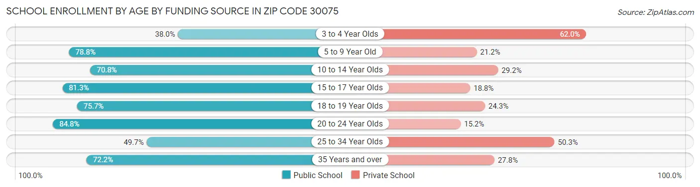 School Enrollment by Age by Funding Source in Zip Code 30075