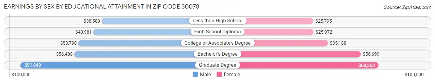 Earnings by Sex by Educational Attainment in Zip Code 30078