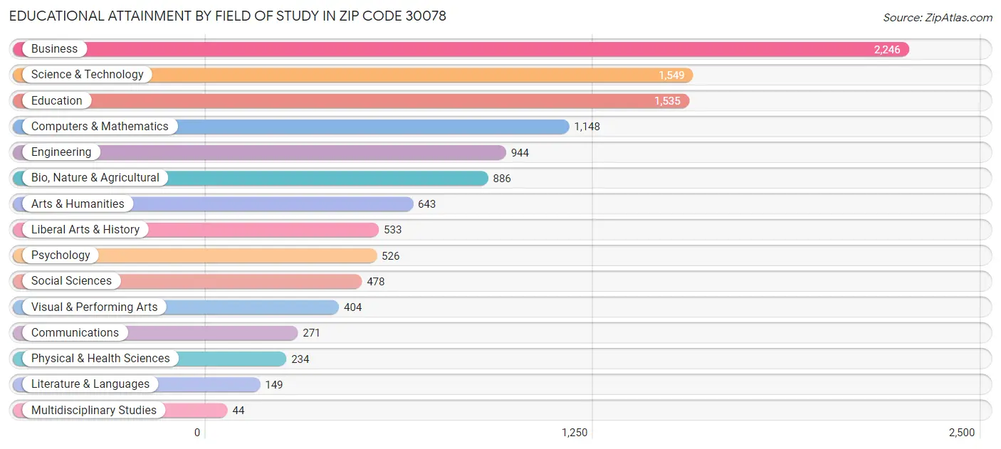 Educational Attainment by Field of Study in Zip Code 30078