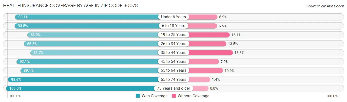 Health Insurance Coverage by Age in Zip Code 30078