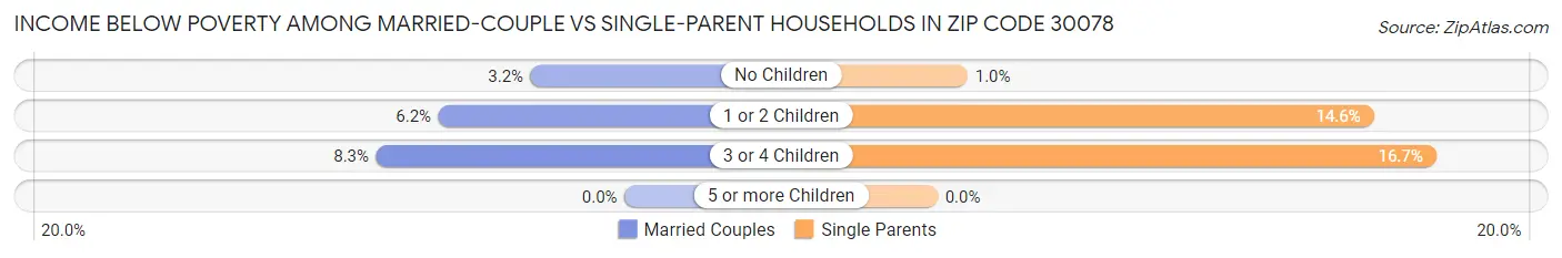 Income Below Poverty Among Married-Couple vs Single-Parent Households in Zip Code 30078