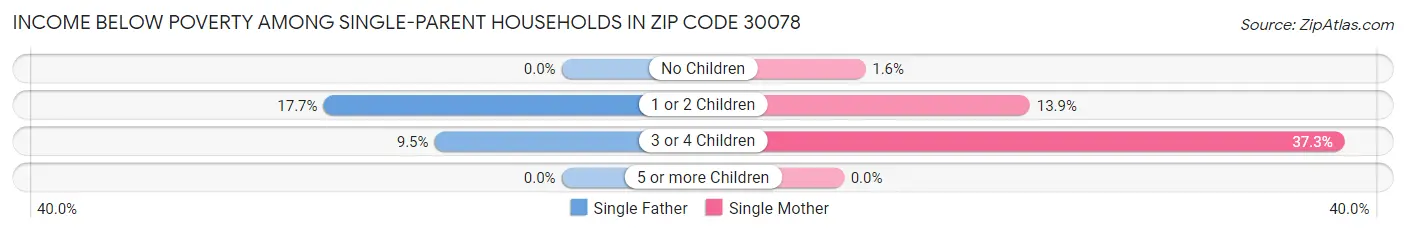 Income Below Poverty Among Single-Parent Households in Zip Code 30078