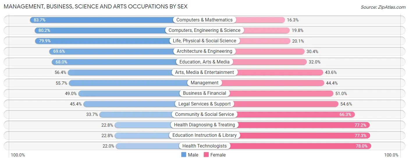 Management, Business, Science and Arts Occupations by Sex in Zip Code 30078
