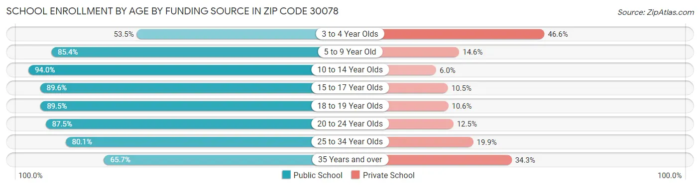 School Enrollment by Age by Funding Source in Zip Code 30078