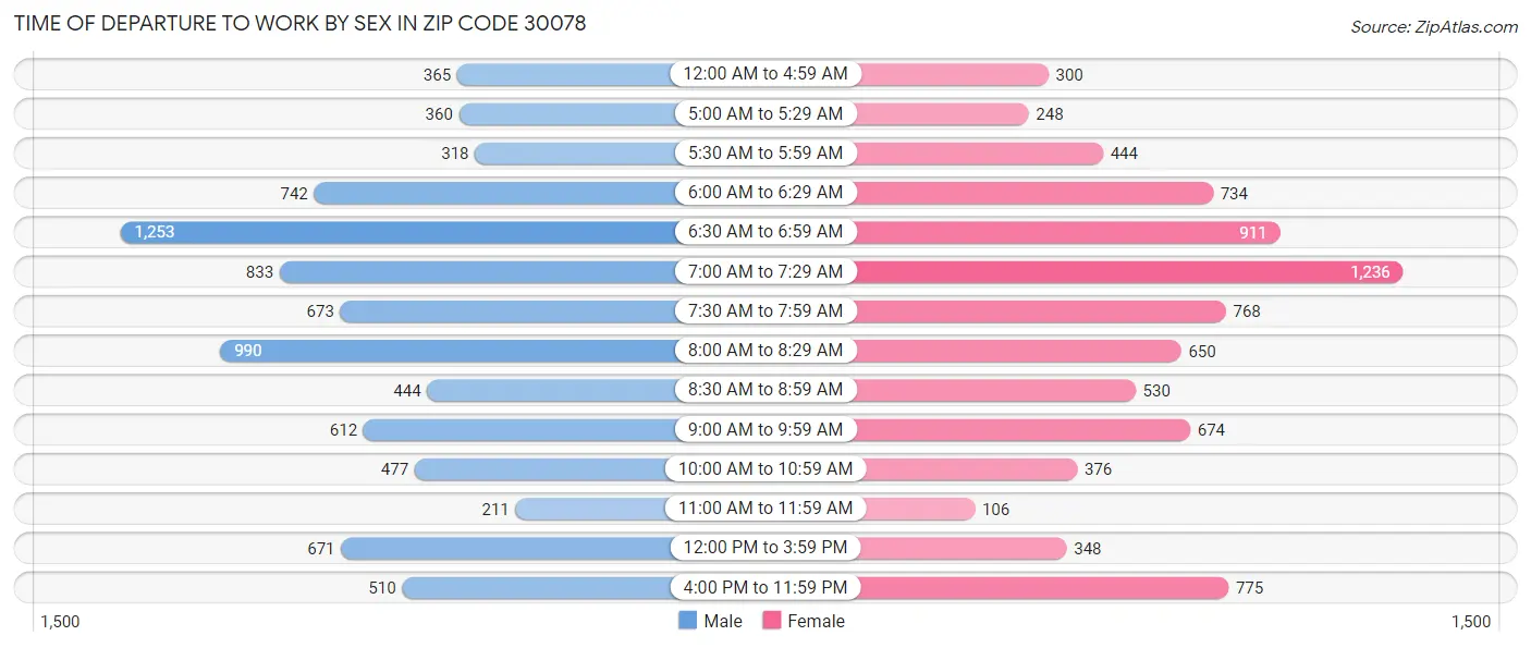 Time of Departure to Work by Sex in Zip Code 30078
