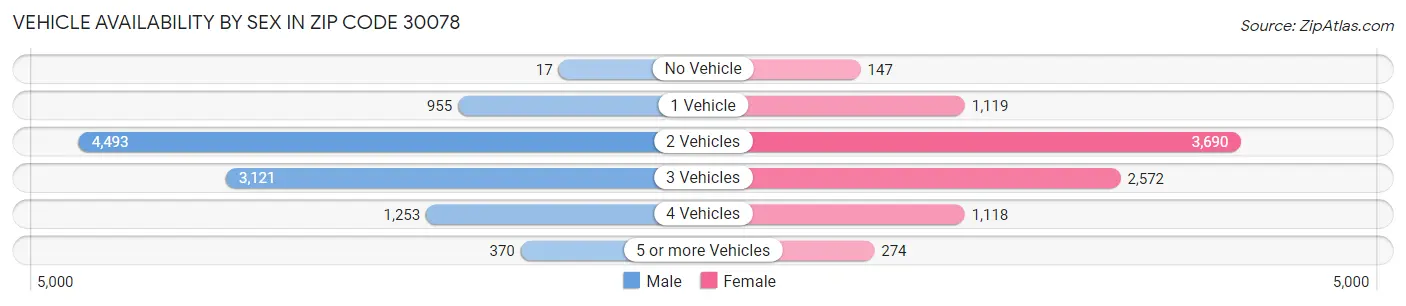 Vehicle Availability by Sex in Zip Code 30078