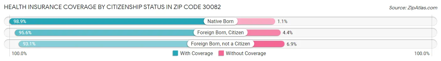 Health Insurance Coverage by Citizenship Status in Zip Code 30082