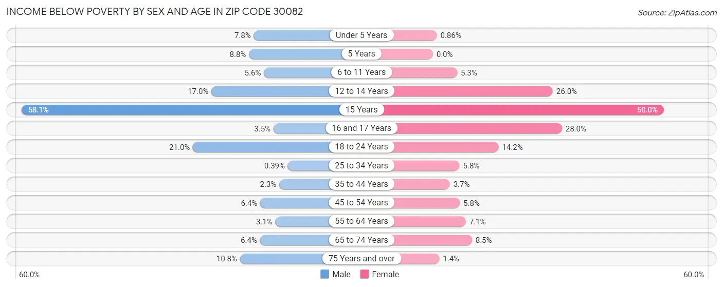 Income Below Poverty by Sex and Age in Zip Code 30082