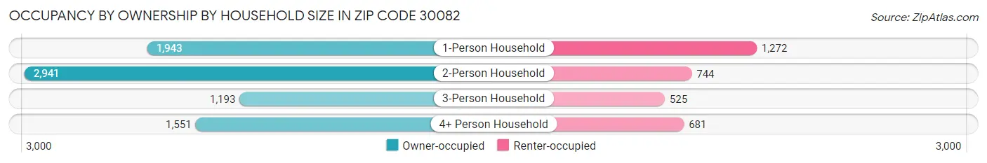 Occupancy by Ownership by Household Size in Zip Code 30082