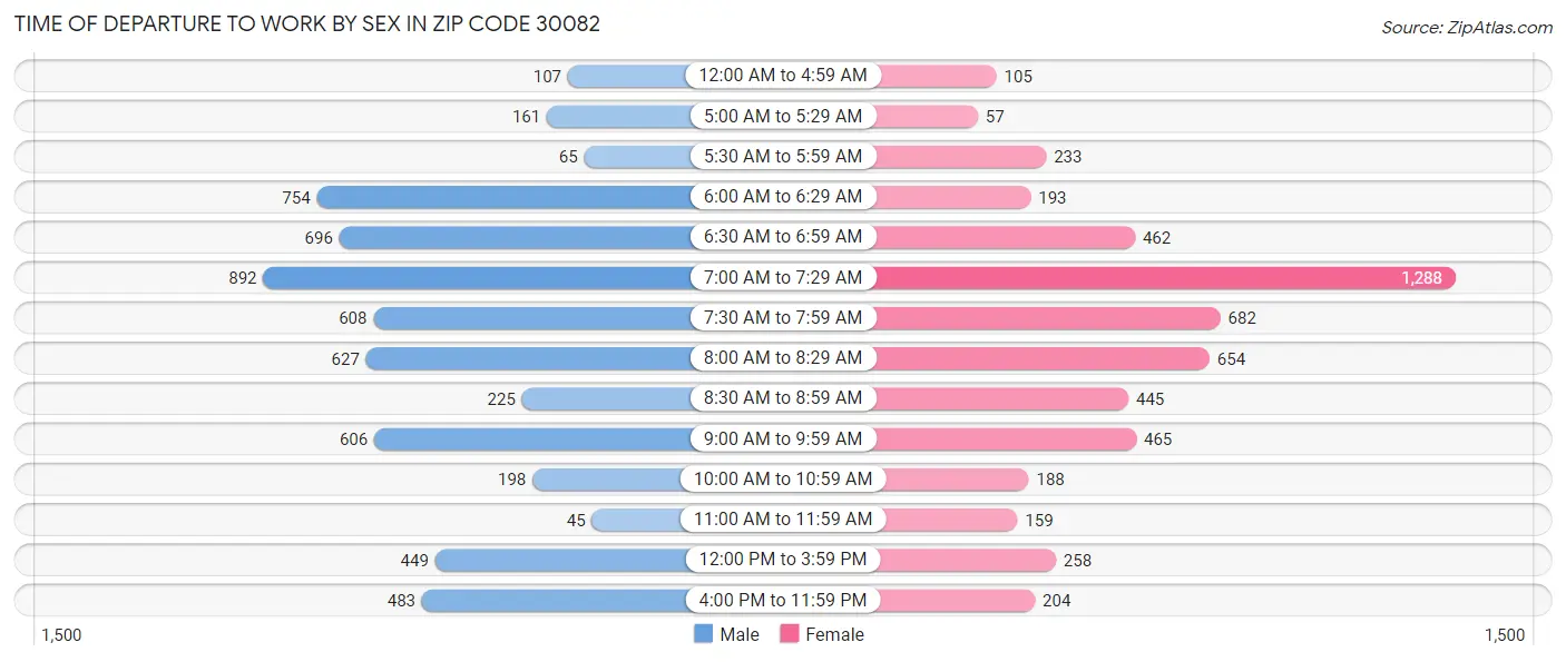 Time of Departure to Work by Sex in Zip Code 30082