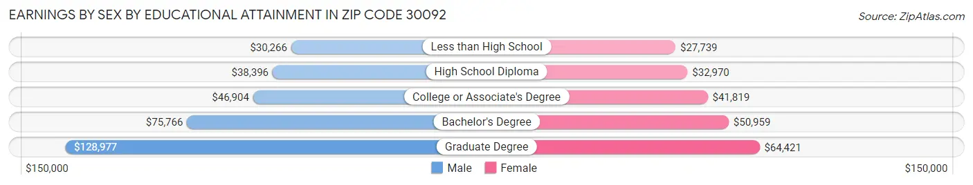 Earnings by Sex by Educational Attainment in Zip Code 30092