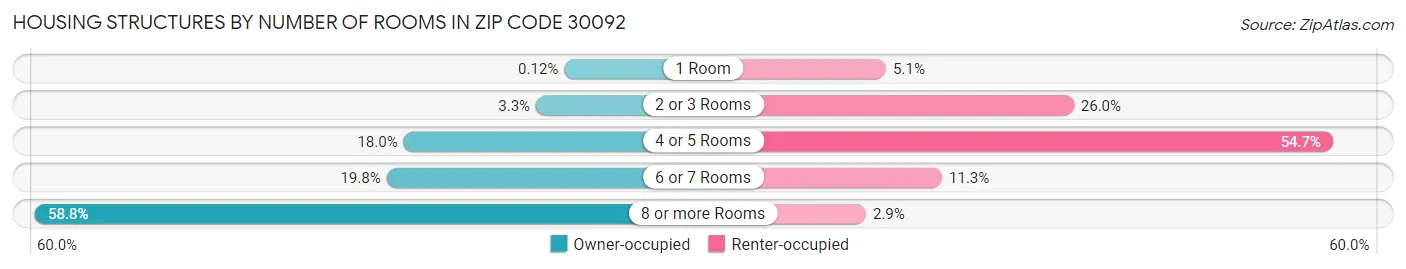 Housing Structures by Number of Rooms in Zip Code 30092