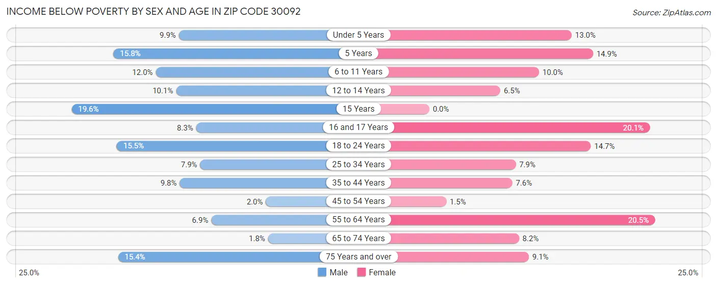 Income Below Poverty by Sex and Age in Zip Code 30092