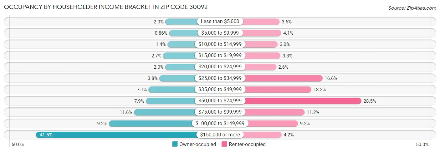 Occupancy by Householder Income Bracket in Zip Code 30092