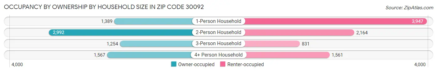 Occupancy by Ownership by Household Size in Zip Code 30092
